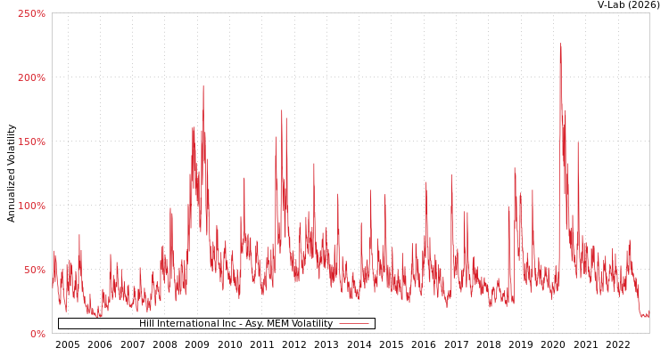 graph of Hill International Inc AMEM