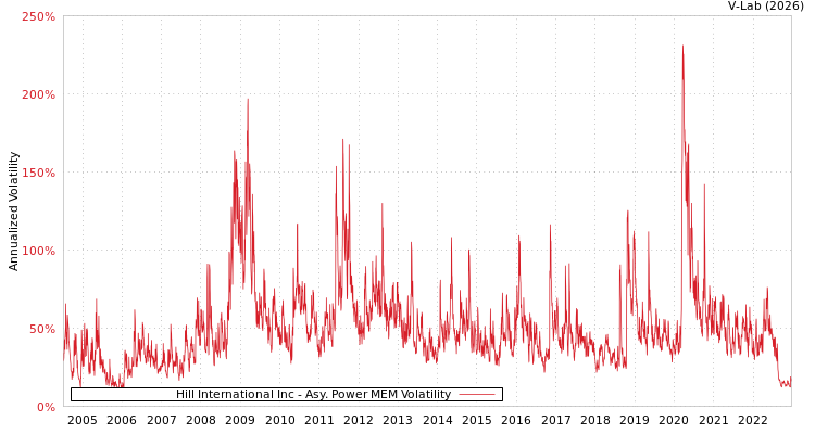 graph of Hill International Inc APMEM
