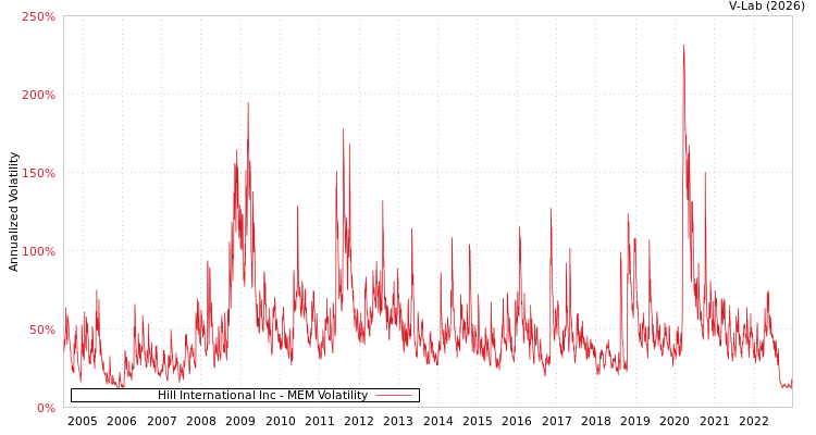 graph of Hill International Inc MEM