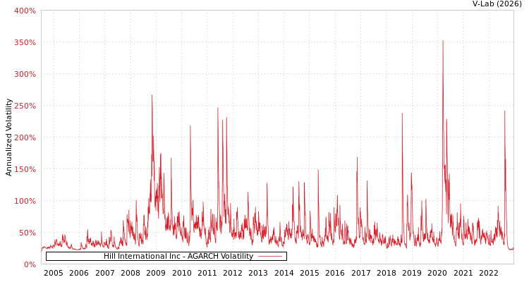 graph of Hill International Inc AGARCH