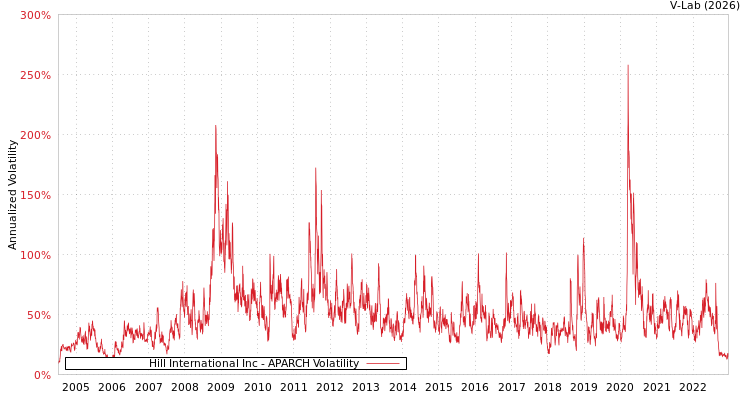graph of Hill International Inc APARCH