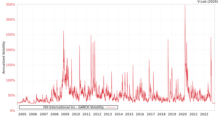graph of Hill International Inc GARCH