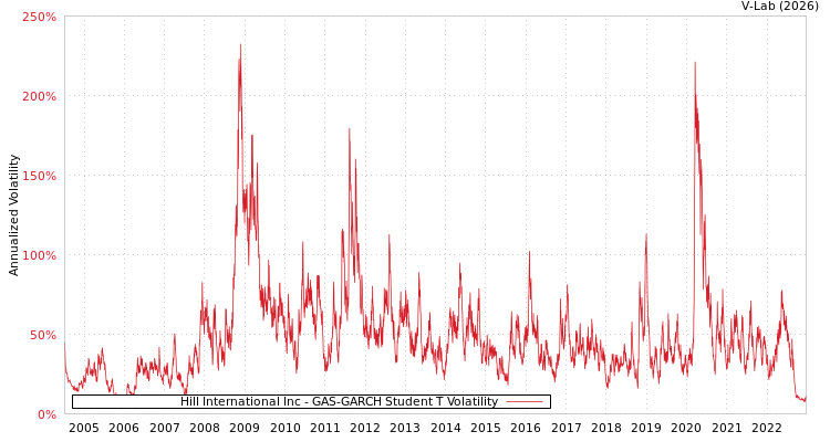 graph of Hill International Inc GAS-GARCH-T