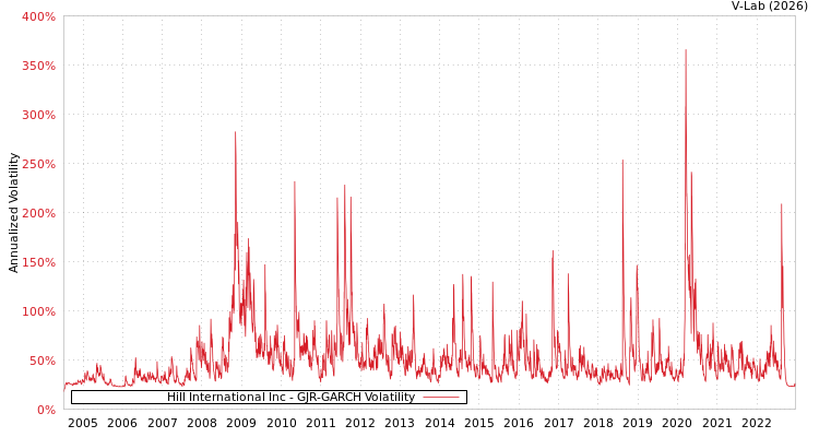 graph of Hill International Inc GJR-GARCH