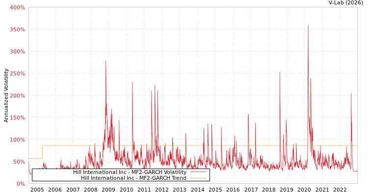 graph of Hill International Inc MF2-GARCH