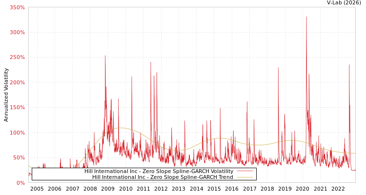 graph of Hill International Inc S0GARCH