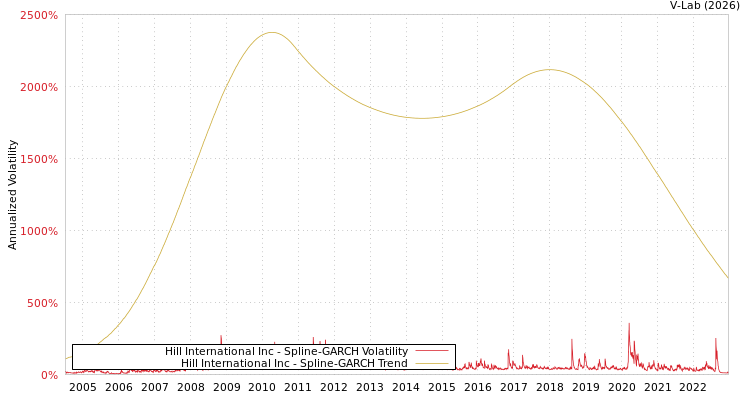 graph of Hill International Inc SGARCH