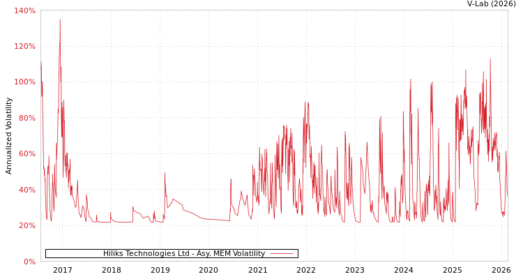 graph of Hiliks Technologies Ltd AMEM