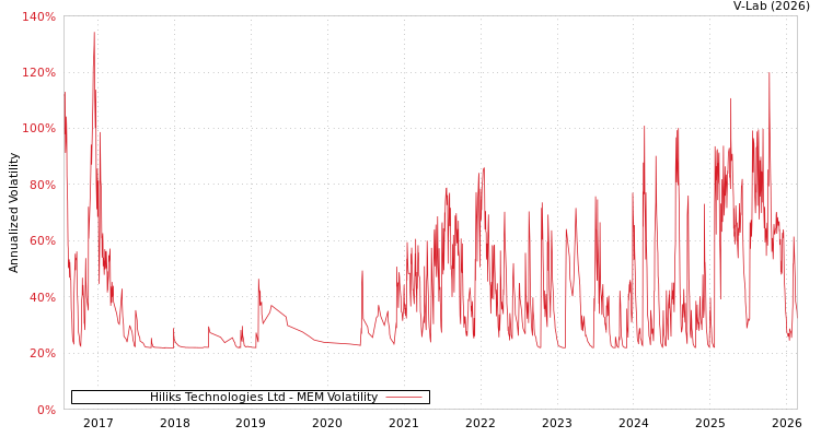 graph of Hiliks Technologies Ltd MEM