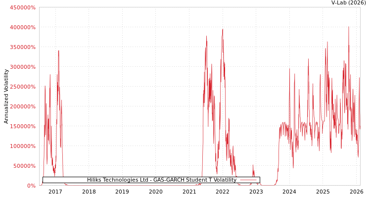 graph of Hiliks Technologies Ltd GAS-GARCH-T