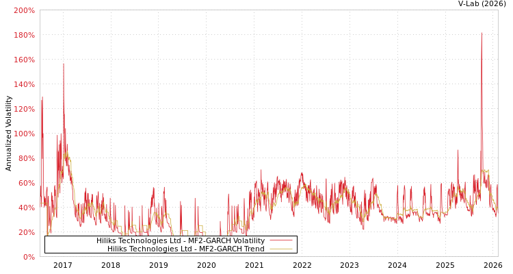 graph of Hiliks Technologies Ltd MF2-GARCH