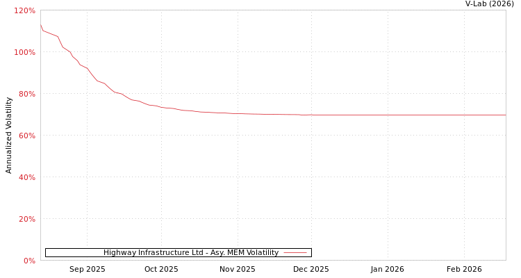graph of Highway Infrastructure Ltd AMEM