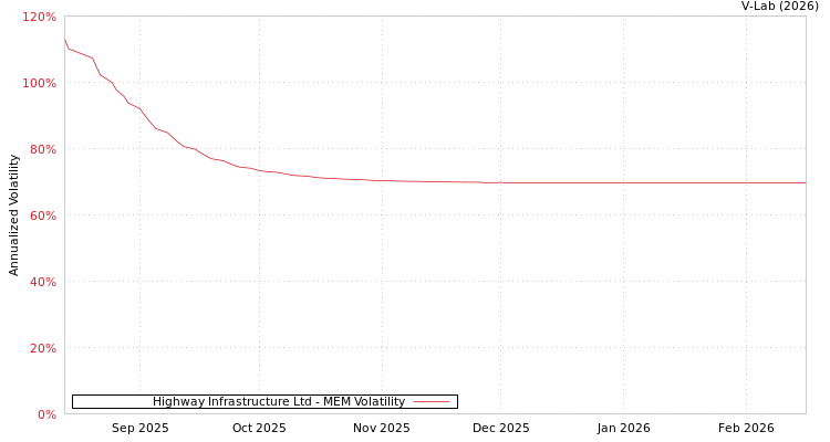 graph of Highway Infrastructure Ltd MEM