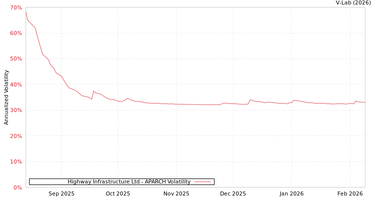 graph of Highway Infrastructure Ltd APARCH