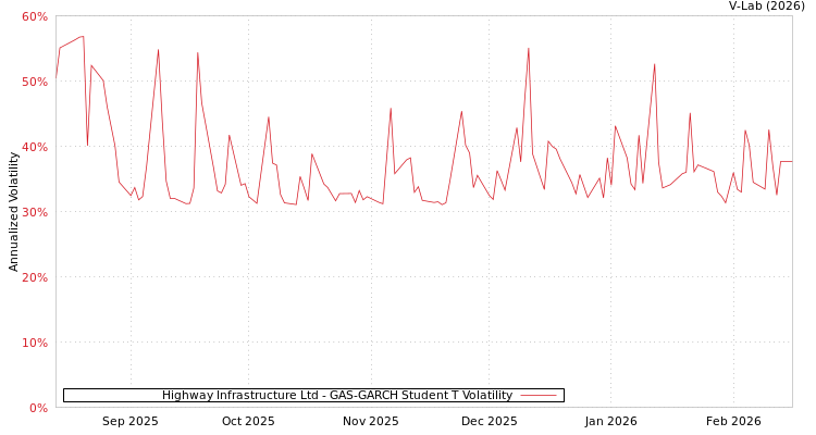 graph of Highway Infrastructure Ltd GAS-GARCH-T