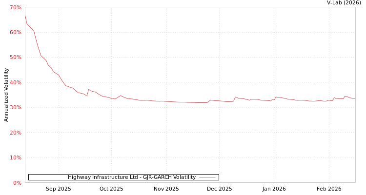 graph of Highway Infrastructure Ltd GJR-GARCH