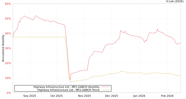graph of Highway Infrastructure Ltd MF2-GARCH
