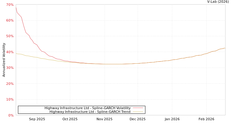 graph of Highway Infrastructure Ltd SGARCH