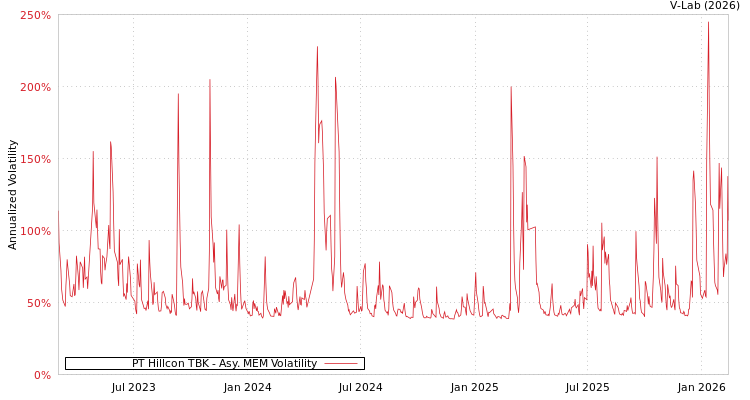 graph of PT Hillcon TBK AMEM