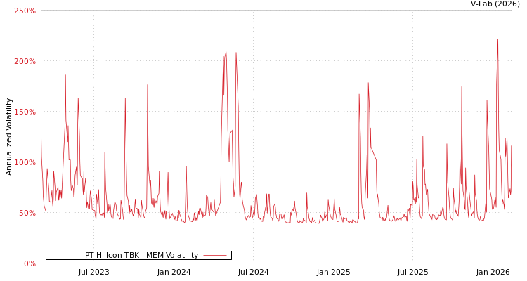 graph of PT Hillcon TBK MEM