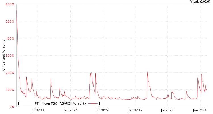 graph of PT Hillcon TBK AGARCH