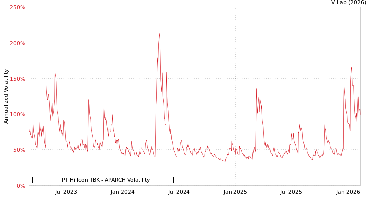 graph of PT Hillcon TBK APARCH