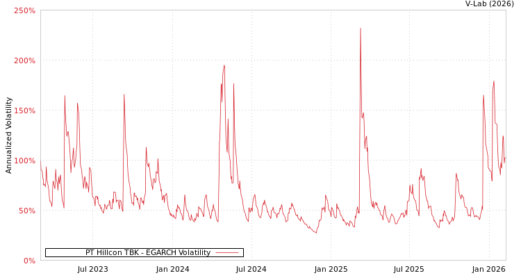 graph of PT Hillcon TBK EGARCH