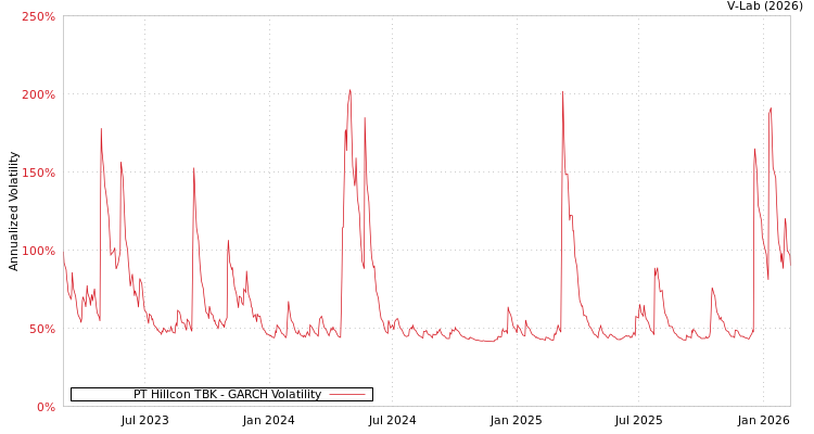 graph of PT Hillcon TBK GARCH
