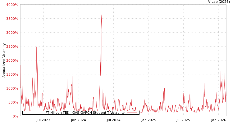 graph of PT Hillcon TBK GAS-GARCH-T