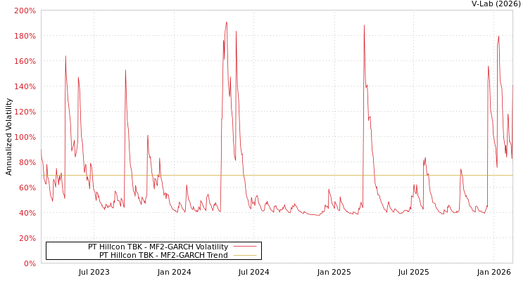 graph of PT Hillcon TBK MF2-GARCH