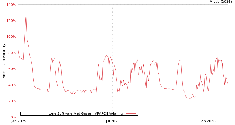 graph of Hilltone Software And Gases APARCH