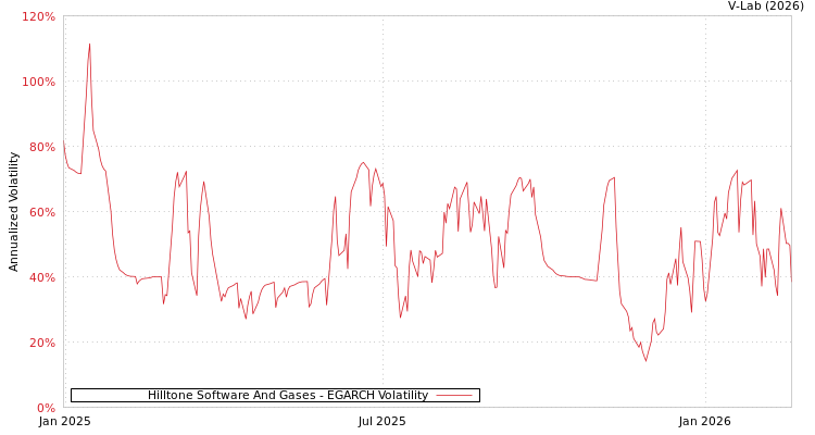 graph of Hilltone Software And Gases EGARCH