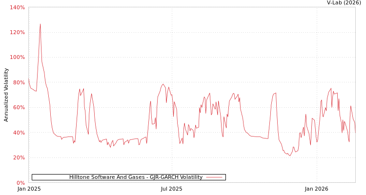graph of Hilltone Software And Gases GJR-GARCH
