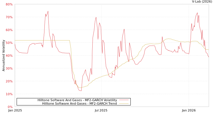 graph of Hilltone Software And Gases MF2-GARCH