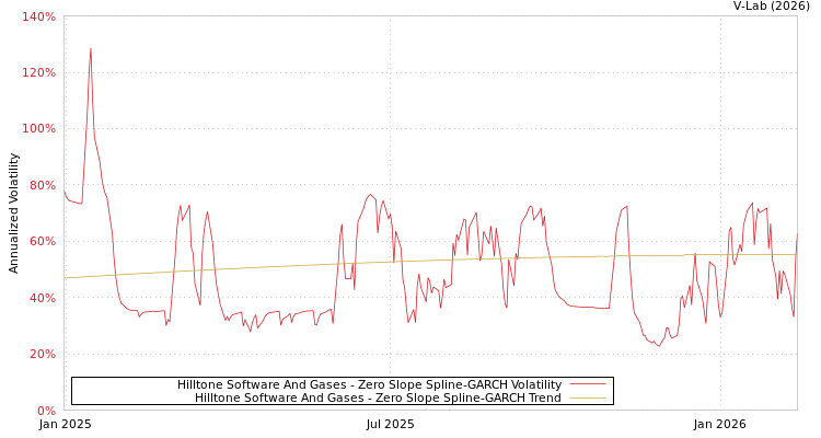 graph of Hilltone Software And Gases S0GARCH