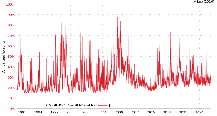 graph of Hill & Smith PLC AMEM