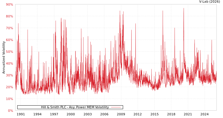 graph of Hill & Smith PLC APMEM