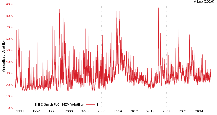 graph of Hill & Smith PLC MEM