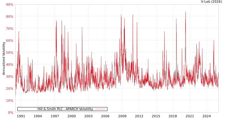 graph of Hill & Smith PLC APARCH