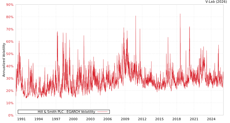graph of Hill & Smith PLC EGARCH