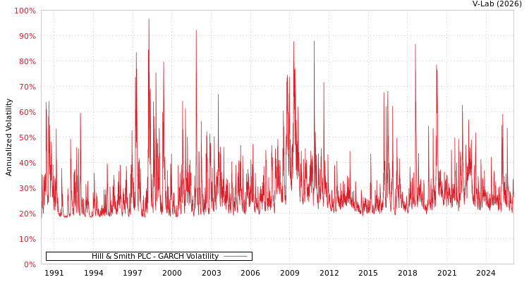 graph of Hill & Smith PLC GARCH