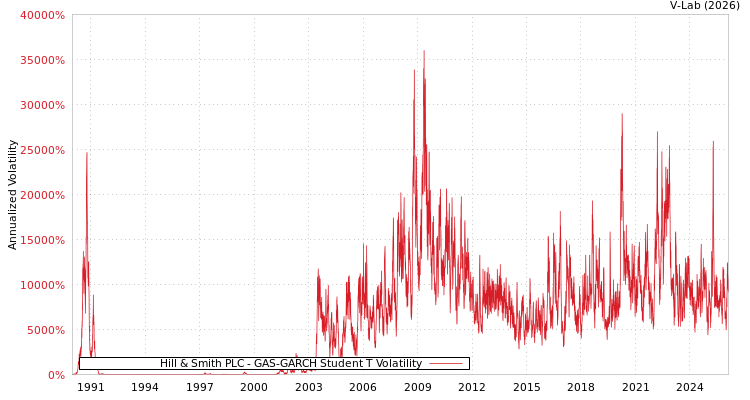 graph of Hill & Smith PLC GAS-GARCH-T