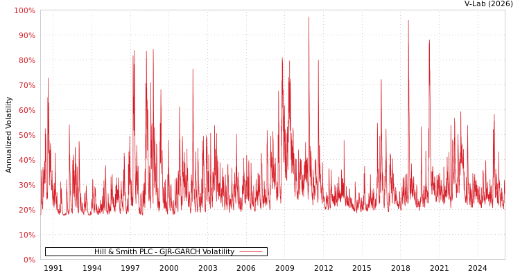 graph of Hill & Smith PLC GJR-GARCH