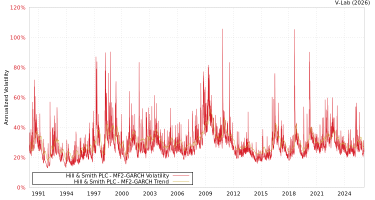 graph of Hill & Smith PLC MF2-GARCH
