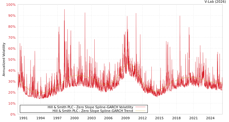 graph of Hill & Smith PLC S0GARCH