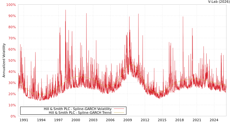 graph of Hill & Smith PLC SGARCH