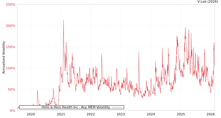 graph of Hims & Hers Health Inc AMEM