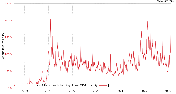 graph of Hims & Hers Health Inc APMEM