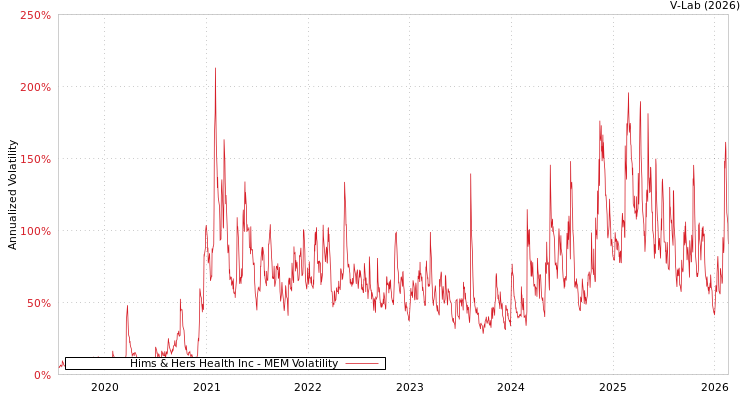 graph of Hims & Hers Health Inc MEM
