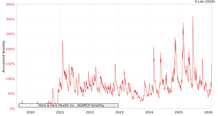 graph of Hims & Hers Health Inc AGARCH